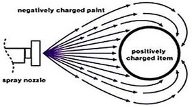 This 100 Kilovolt cloud of PTFE particles uniformly coats a round shape.