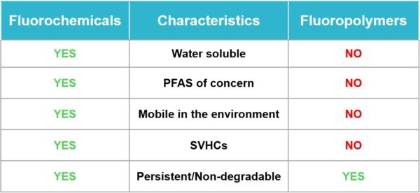 Characteristics of Fluoropolymers vs Fluorochemicals chart